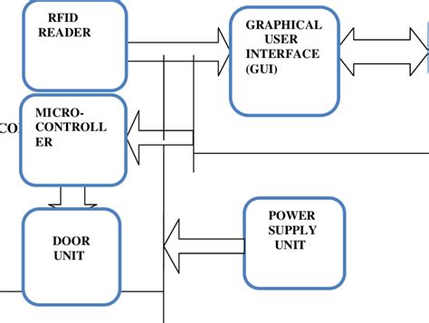 rfid based attendance system block diagram|rfid based attendance system images.